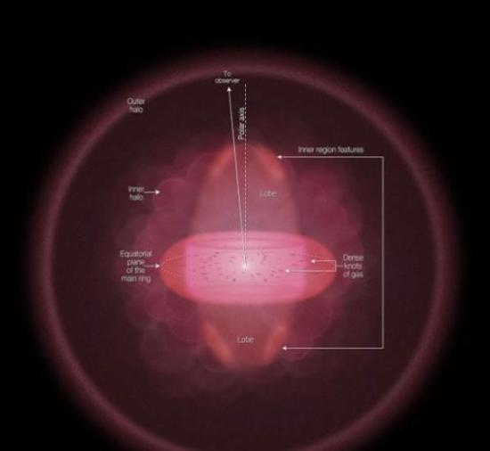这幅图像展示了环状星云的侧向几何外形和结构，星云的宽大晕轮和内部区域，低密度物质团向外伸出，远离地球，中央的白点是白矮星产生的辐射，导致氦气发光