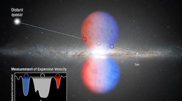 费米气泡可能来源于200万年前的一次大爆发，也可能是暗物质粒子在银河系中央相互碰撞的结果