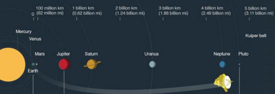 新视野探测器飞往冥王星的漫漫长路