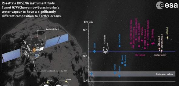 罗塞塔号探测器最新勘测结果表明，67P彗星的水比地球水更“重”，地球水并非起源于彗星，很可能来自于小行星。