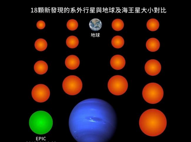 在这幅插图中，以橘色和绿色表示的18颗新行星都比海王星要来的小，其中三颗甚至比地球还要更小。 以绿色表示地行星名为EPIC 201238110.02，是这一批发