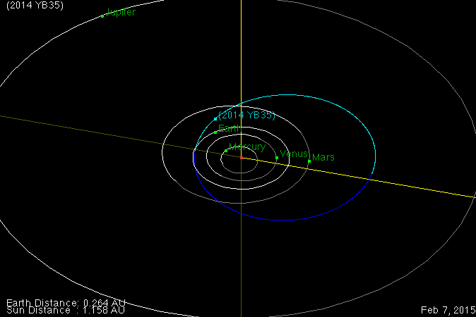 2014YB35靠近地球的轨迹，尽管从图上看它离地球非常之近，但最近距离其实也是安全的0.03AU，1AU等于地球和太阳的距离。管这颗小行星不会对地球造成灾难，
