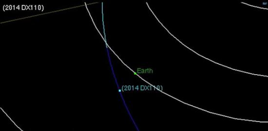 2014 DX110小行星的飞行轨道示意图