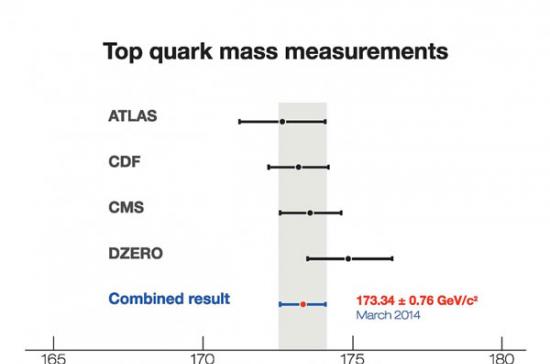 成功测出目前最为精确的顶夸克质量