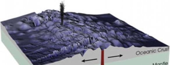 对于岩浆喷发的证据是从海底扩张中心，如图所示称。这是大洋地壳板块移动分开，允许岩浆向外爆发成水。对海洋的底部，这形成了所谓的“深海丘陵”。