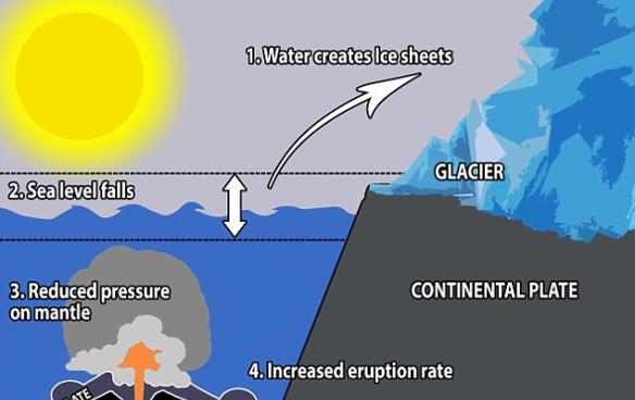 该理论发表在科学杂志，研究表明，冰河时期增加的水量被带到进入冰川，导致海平面达330英尺（100米）下降。这减少了在海底中的压力，从而使岩浆更容易爆发和更容易地