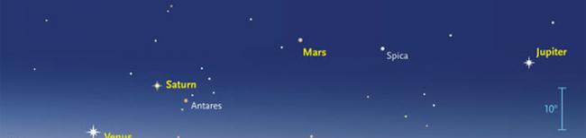 五颗行星将排成一条弧线，出现在天空中。水星将最先出现，随后是金星、土星、火星和木星。心宿二和角宿一两颗恒星也将出场，分别在土星和火星，以及火星和木星之间闪烁。