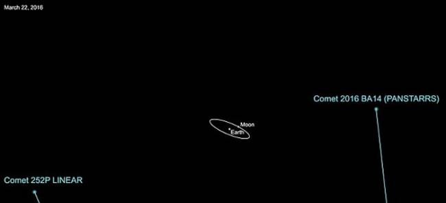 科学家发现其中一颗彗星的尺寸大约是另一颗的一半，它可能是较大彗星经过另一颗时被剥离下的一部分，于是形成了两颗同源天体