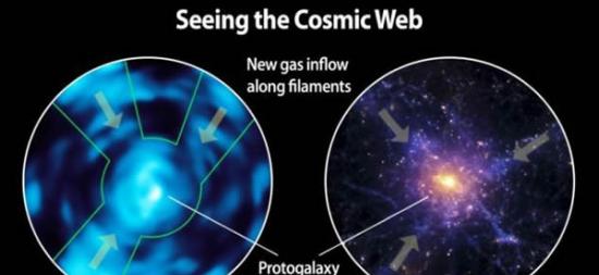 这张图片对比了利用宇宙网成像仪观测到的莱曼α斑点和基于理论预测进行的宇宙网仿真图。