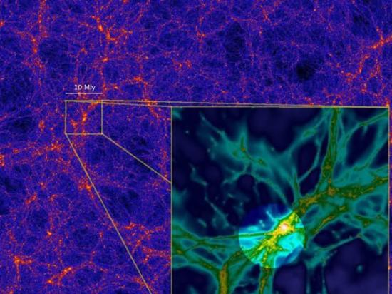 电脑仿真表明宇宙里的物质是分布在细丝组成的“宇宙网”里，正如图片显示的大规模暗物质仿真图所示。插图是一小部分宇宙网的高分辨率放大图片，显示的宇宙网大约宽1000