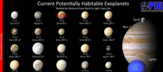 Gliese 832c被列为「适居系外行星表（Habitable Exoplanets Catalog）」中的第23个成员