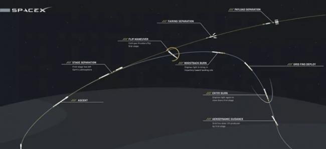 SpaceX以图表解释整个降落过程。