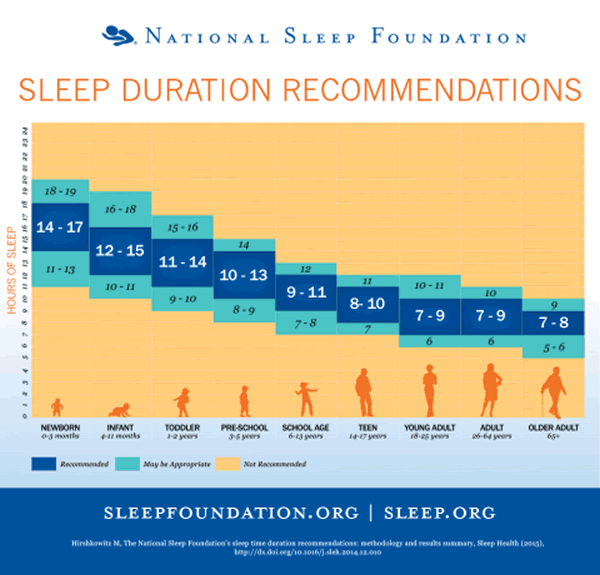 美国“全国睡眠基金会”（NSF）提出新的睡眠时间建议
