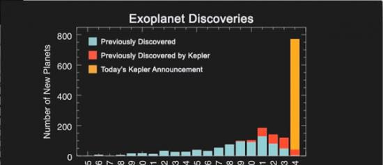 这张柱状图显示了过去的20年间，每一年发现的行星数量。蓝色的柱显示了之前的行星发现，红色的柱则显示了之前开普勒任务的行星发现，金色的柱则显示了被多重性证实的71