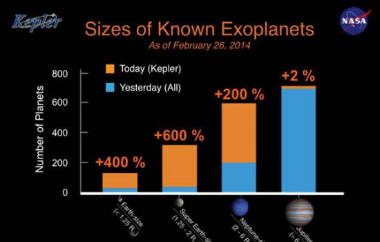 这张柱状图显示了所有已知系外行星里不同大小行星的数量。蓝色柱体现了2014年2月26日宣布新发现的行星之前所有已知的系外行星。金色柱则体现了开普勒最新发现的行星