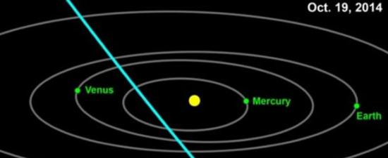 太平洋夏令时2014年10月19日上午11时51分，彗星C-2013A1抵达距离火星最近点