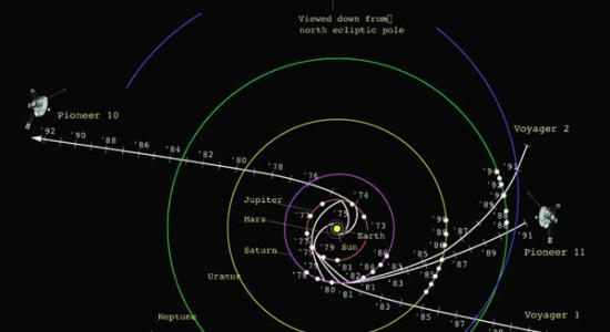NASA四艘行星际探测器的飞行路线，从四个不同的方向飞出太阳系
