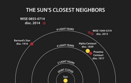这张示意图展示的是迄今已知距离太阳最近的天体系统