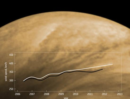 金星表面风速逐年加快