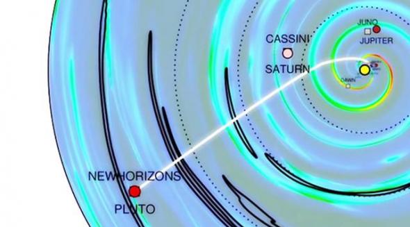 冥王星虽然远离太阳，并不意味着冥王星不受太阳活动的干扰