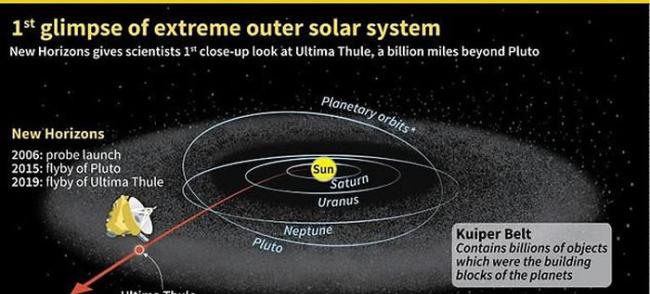 新视野号拍摄的小行星“终极远境”（Ultima Thule） 形状如同雪人