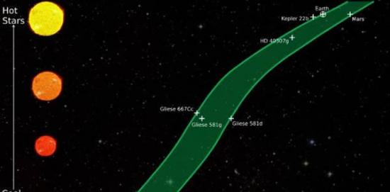 之前研究的图表显示了其它恒星的可居住区。