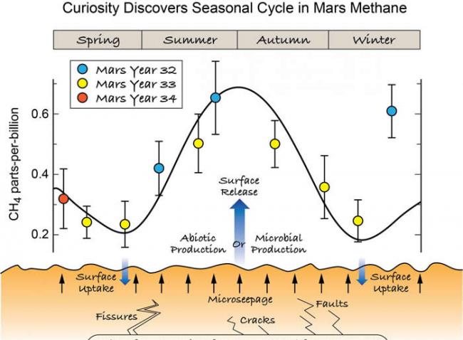 这一示意图显示了火星地表下甲烷可能找到冒出表面的途径，它们在地表的摄取和释放产生了“好奇号”所观察到的甲烷在大气中的季节性大幅变化。