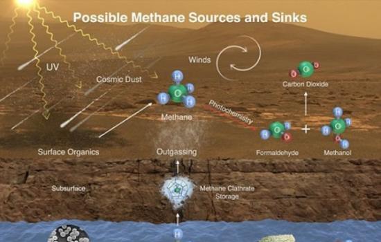 这张图像展示的是火星大气中甲烷的可能来源以及消除机制。美国宇航局的好奇号火星车在盖尔陨坑内探测到火星大气中甲烷含量的上下波动，说明这两种相互对立的机制在火星上都