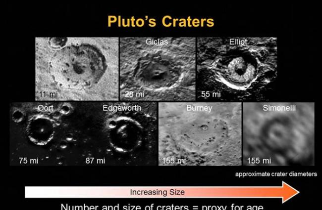 这些3D图片还显示了冥王星表面不同位置的年龄跨度。科学家通过计算撞击形成的陨石坑数量来推断冥王星表面区域的年龄。陨石坑的数量越多，该地区就越古老。统计结果显示，