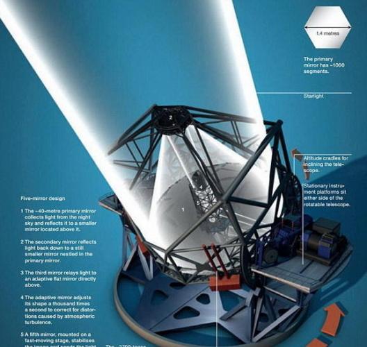 该陆基望远镜占地面积相当于一个体育馆大小，它对可见和红外光线非常敏感，可帮助天文学家探测140亿年前最早诞生宇宙星系的状况。