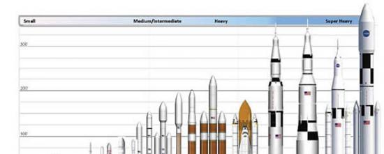 SLS火箭的运送能力是航天飞机的三倍。