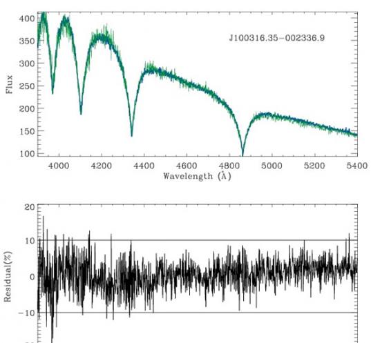 上方为白矮星光谱，绿线代表LAMOST先导巡天发现的白矮星光谱，蓝色代表SDSS的白矮星光谱；下方代表两种光谱的残差。