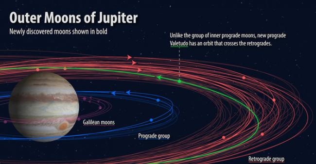 美国天文学家宣布新发现12颗木星卫星 其中两颗逆行