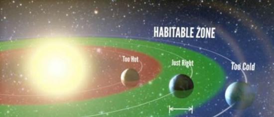 五分之一与太阳类似的恒星周围都有一颗类地行星，科学家认为，这种行星可能具有宜居性。该图显示的是被科学家称之为“可居带”的地方，位于这里的行星围绕距离主星既不太近