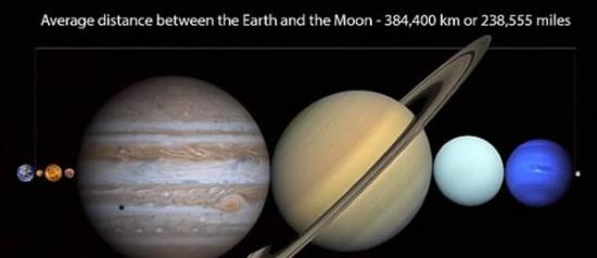 这张发布在Reddit上的照片显示，太阳系内所有的大行星都足以被塞入地球与月球之间的空挡内，甚至还会有剩余的空间放下一颗冥王星这样的矮行星。这张照片可以让人更加