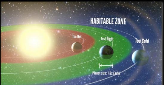 “可居住区”的艺术家演示图。2013年11月4日发布的最新研究表明美国宇航局开普勒宇宙飞船观测到的五个类似太阳恒星之一潜在宜居地球大小行星。