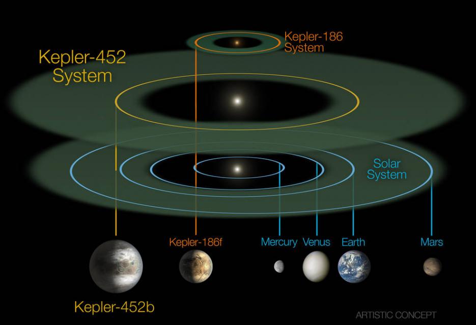开普勒望远镜之前发现的kepler-186星系与kepler-452b所在的星系和太阳系比较。