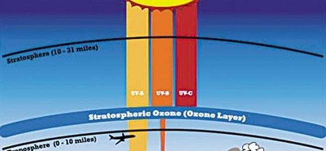 平流层中的臭氧层阻挡有害紫外辐射到达地球表面，伽马射线暴将消耗臭氧层，让紫外线辐射通过。