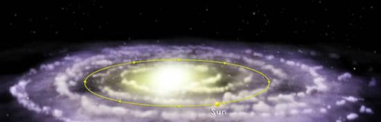 太阳以每秒220公里的速度移动。它需要2.25亿年到2.5亿年才能够完成围绕银河系中心的一次轨道运行。