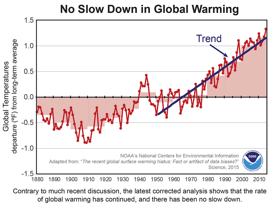 不支持全球暖化停滞的证据？