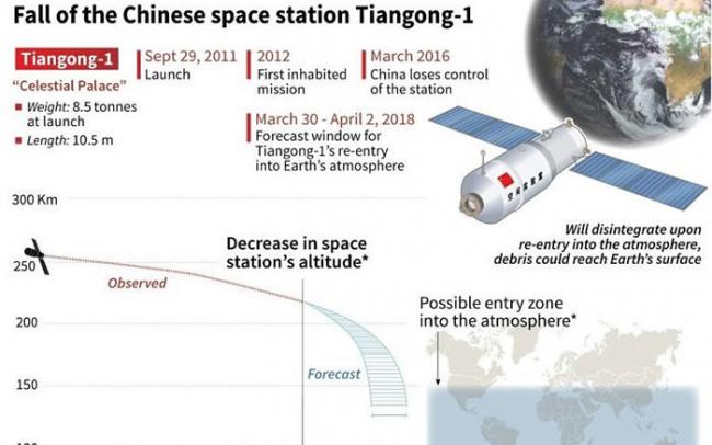 中国空间站天宫一号今天早上8点15分进入地球大气层坠落南太平洋