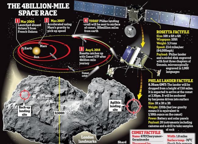欧洲太空总署探测器“罗塞塔号”完成2年探测任务坠落彗星67P