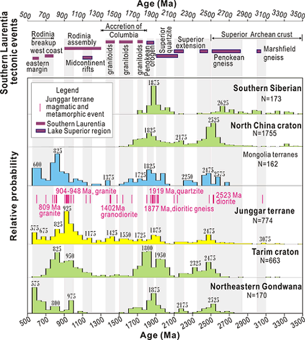 图3 准噶尔地体前寒武纪锆石年龄分布频率及其与相邻克拉通和劳伦大陆对比