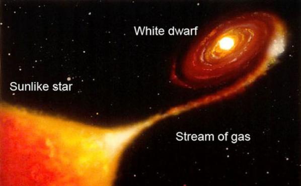 白矮星吸集伴星物质的艺术想象图