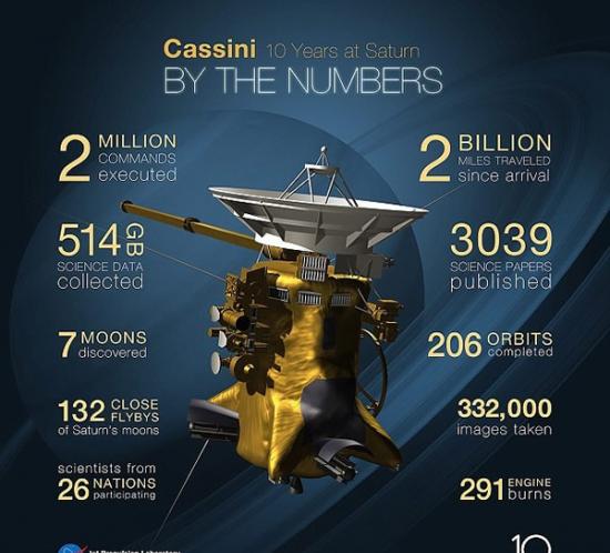 从“卡西尼”号第一次从土星环上飞过，并启动引擎投入到土星的怀抱，时间已经过去10年。现在该船庆祝了它围绕土星、它的环及其卫星运行10周年的庆典。它的最初目标是执