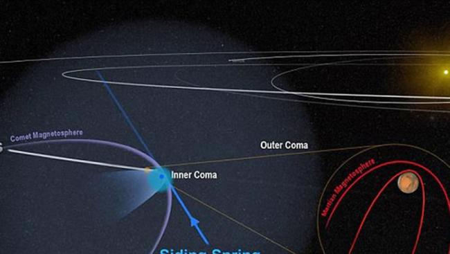 美国宇航局的杰瑞德教授表示塞丁泉彗星很可能带走了火星的上层大气，就像一场强烈的太阳风暴那般。
