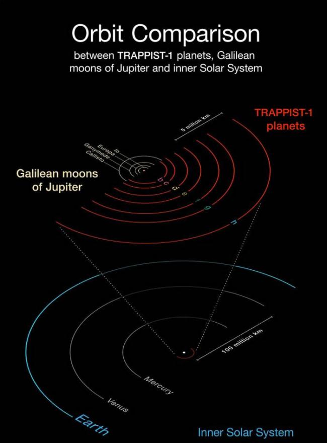 这张示意图把TRAPPIST-1的七颗行星，与太阳系内侧的行星，和木星四颗最大卫星的轨道相互比较。 （红色轨道为TRAPPIST-1，白色轨道为木星与四颗最大卫