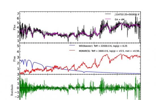 图为LAMOST发现的白矮-主序双星光谱示例图及光谱分解图