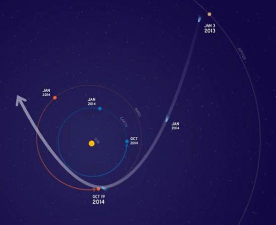 美国宇航局正在采取措施，用来保护在10月19日赛丁泉彗星飞越火星时，正位于这颗红色行星轨道里的3艘飞船。这颗彗星将会从距离火星大约8.2万英里（13.2万公里）