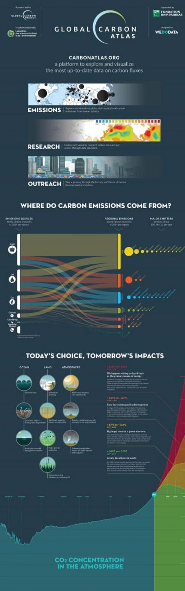 根据英国东安格利亚大学和全球碳计划项目的研究人员预计，2015年全球碳排放总量将暂停增长。2014年全球化石燃料燃烧和工业生产产生的二氧化碳排量增长仅为0.6%